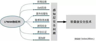 低功耗廣域物聯網安全技術研究 挑戰、現狀與未來方向